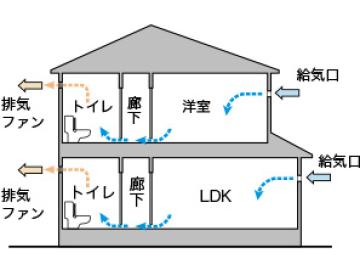 その他画像／排気ファンから低風量で24時間強制排気し、家の中の空気をいつも新鮮に保ちます。