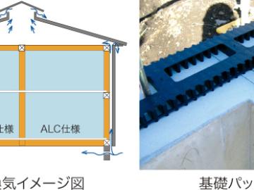 その他画像／結露や断熱性低下の原因となる湿気や熱気を基礎パッキンや換気棟などにより、床下・外壁内・小屋裏から排出